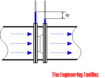orifice flow meter