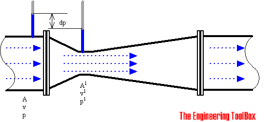 venturi flow meter