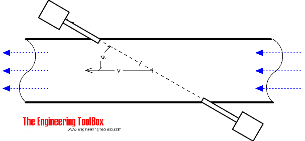 Ultrasonic flow meter