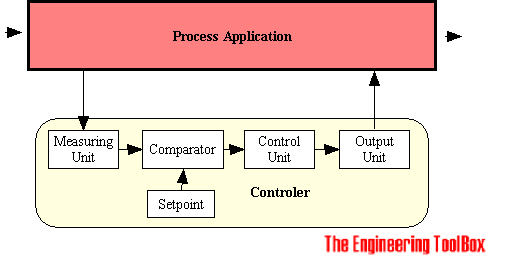 Process control loop Process control loop