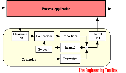 Process controller Process controller