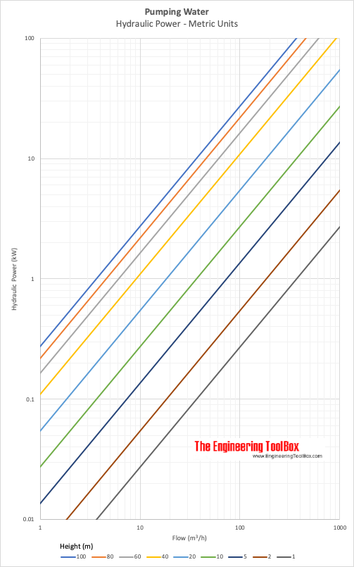 Pumps - shaft power vs. flow and lift diagram - Metric units