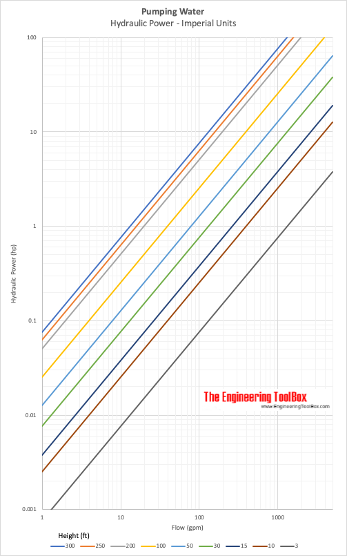 Pumps - shaft power vs. flow and lift diagram - Imperial units
