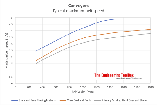 Conveyor maximum belt speed - grain, coal, earth, ore and stone