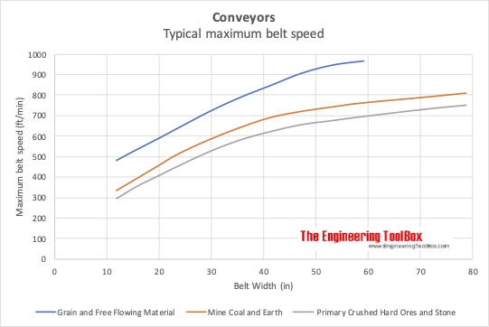 Conveyor maximum belt speed - grain, coal, earth, ore and stone - imperial units