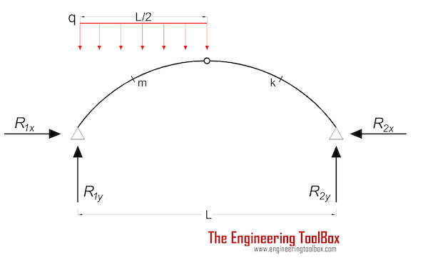 Three-Hinged Arche - Continuous half load - Reaction Forces and Moment