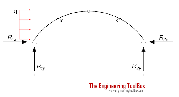 Three-Hinged Arche - Continuous horizontal load - Reaction Forces and Moment