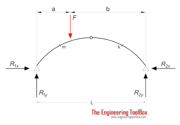 Three-Hinged Arche - Eccentric Point load - Reaction Forces and Moment