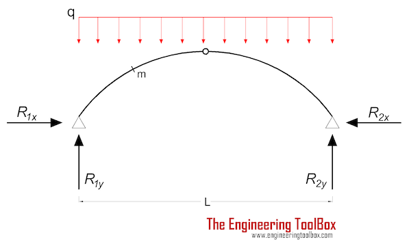 Three-Hinged Arche - Continuous load - Reaction Forces and Moment