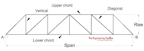 Howe Roof Truss