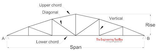 Parker Roof Truss