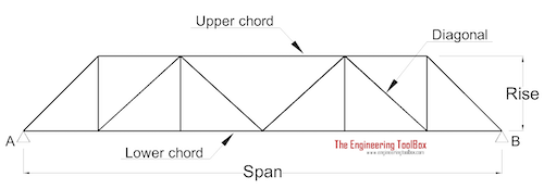 Warren Roof Truss