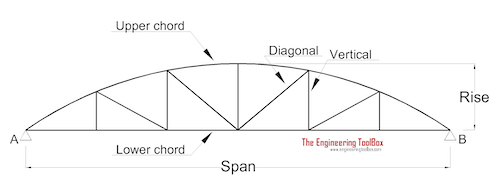 Bowstring Truss
