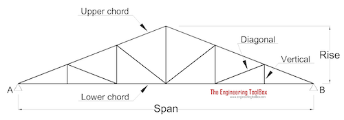 English Howe Truss