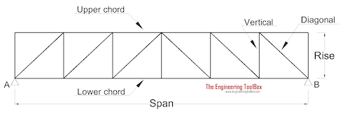 Howe Truss