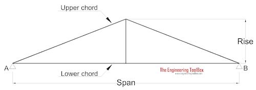 King Post Truss