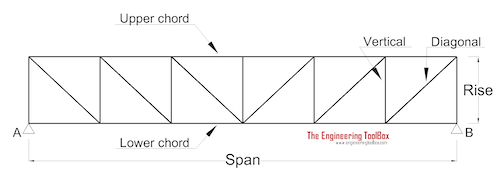 Pratt Truss