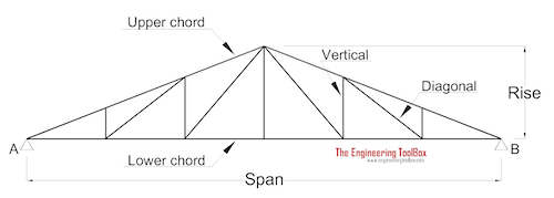 Pratt Truss