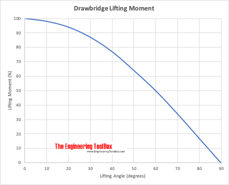 Drawbridge lifting moment