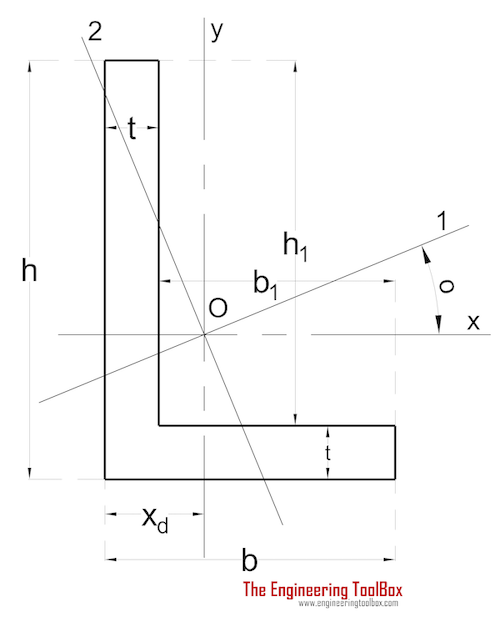 Area moment of inertia - Angle with Unequal Legs