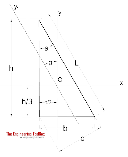 Area moment of inertia - Rectangular Triangle