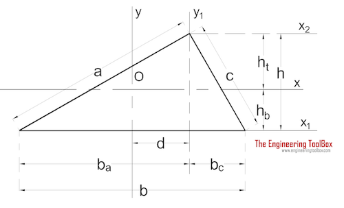Area moment of inertia - Triangle