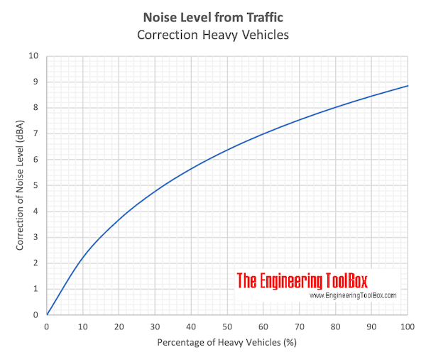 Noise level from traffic chart - correction heavy traffic