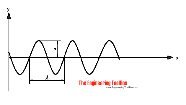 Sound pressure wave