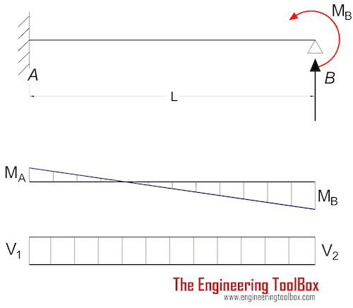 Beam fixed at one end and supported at the other - moment at the supported end
