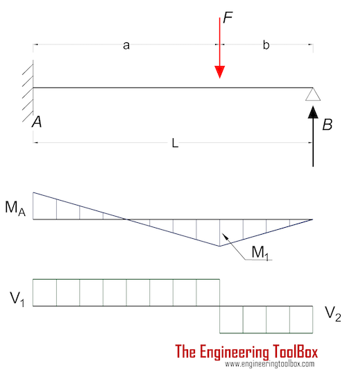 Beam fixed at one end and supported at the other - single point load