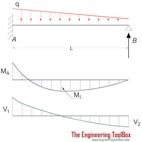 Beam fixed at one end and supported at the other - continous declining load