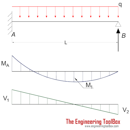 Beam fixed at one end and supported at the other - continous load