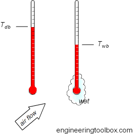 humidity measurement dry wet bulbe temperature