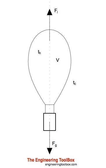 Air Balloon - Hot Air Lifting Force Air Balloon - Hot Air Lifting Force