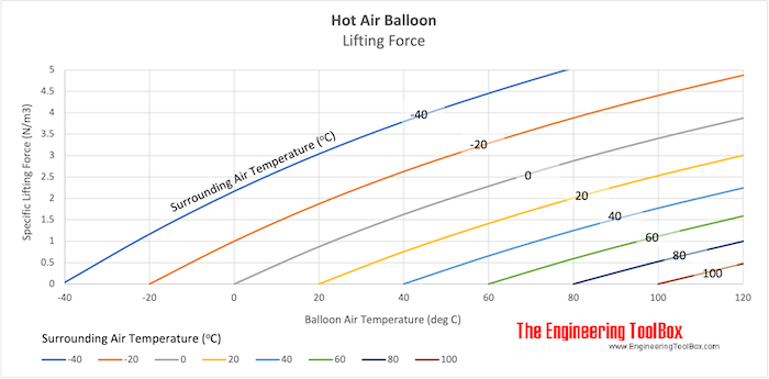 Hot Air Balloon - Specific Lifting Force Hot Air Balloon - Specific Lifting Force