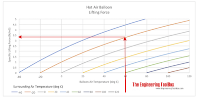 Hot Air Balloon - Lifting Force Example Hot Air Balloon - Lifting Force Example