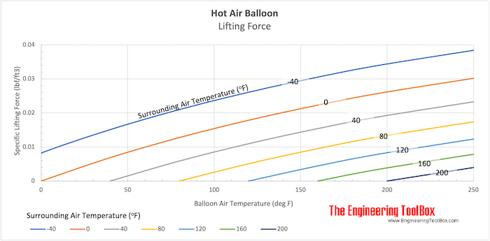 Hot Air Balloon - Specific Lifting Force - Imperial Units Hot Air Balloon - Specific Lifting Force - Imparial Units
