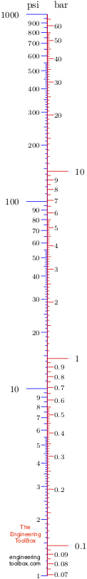 psi to bar converter
