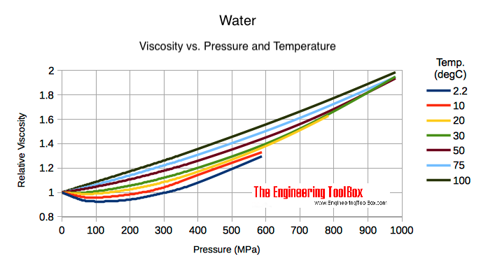 Water - high pressure and absolute or dynamic viscosity