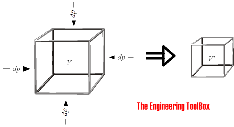 Bulk Modulus Elasticity Bulk Modulus Elasticity