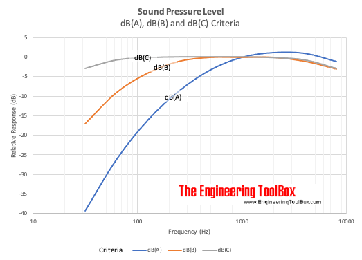 Sound - Decibel A, B and C Criteria