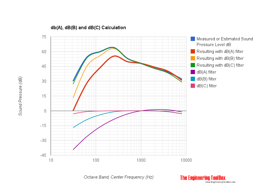 dbA decibel calculation