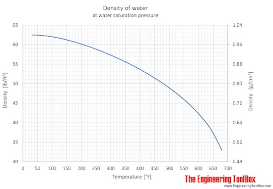 water_density