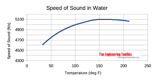 Water - speed of sound diagram