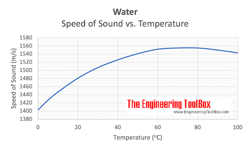 Water - Velocity of sound vs. temperature