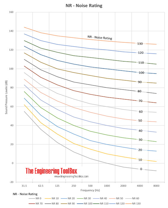 NR - Noise Rating Chart