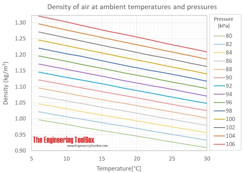 Air density ambient pressures temp C