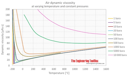 Air Dynamic viscosity pressure C