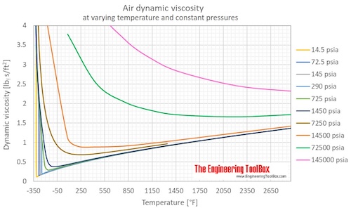 Air Dynamic viscosity pressure F