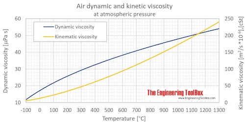 Air dynamic kinematic viscosity atm C